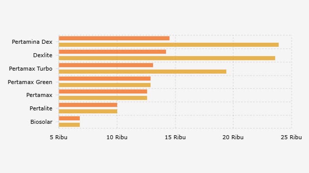 Perbandingan harga BBM non-subsidi pertamina sebelum dan sesudah naik, pada 18 April 2026 (Foto: katadata.co.id)